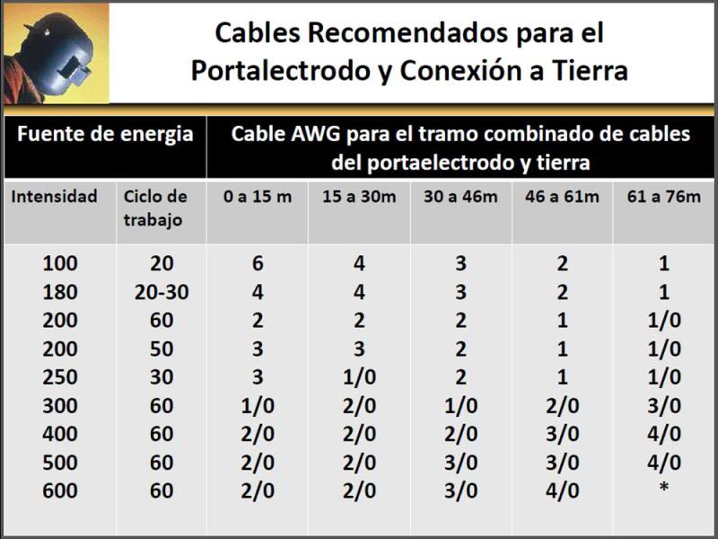 Cómo calculo los metros de cable de la soldadora eléctrica